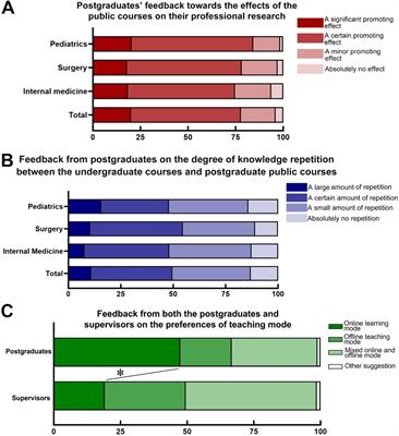 A survey of attitudes towards the curriculum for clinical medicine postgraduates pursuing professional master’s degrees: perspectives of supervisors and students